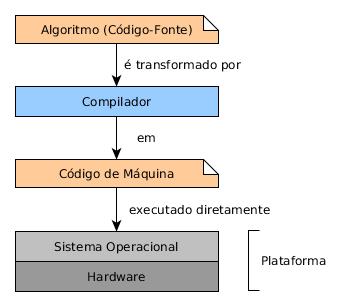 Compiladores