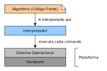 Interpretadores