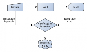 Processo de Teste de Software