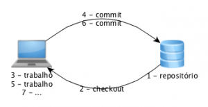 Fluxo de Trabalho usando uma Ferramenta de Controle de Versões