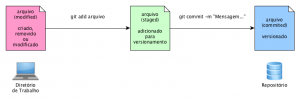 Os 3 Estados de um Arquivo no Git